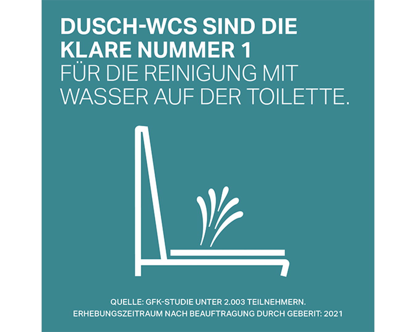 Grafik: Dusch-WCs sind laut GfK-Studie die Nummer 1 zur Reinigung mit Wasser. Quelle: GFK-Studie unter 2.003 Teilnehmern. Erhebungszeitraum nach Beauftragung durch geberit: 2021.