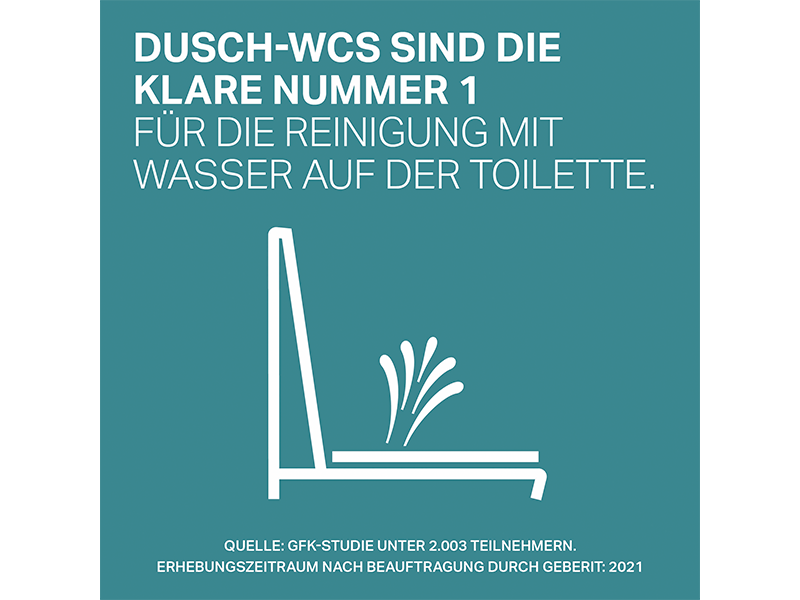 Grafik: Dusch-WCs sind laut GfK-Studie die Nummer 1 zur Reinigung mit Wasser. Quelle: GFK-Studie unter 2.003 Teilnehmern. Erhebungszeitraum nach Beauftragung durch geberit: 2021.